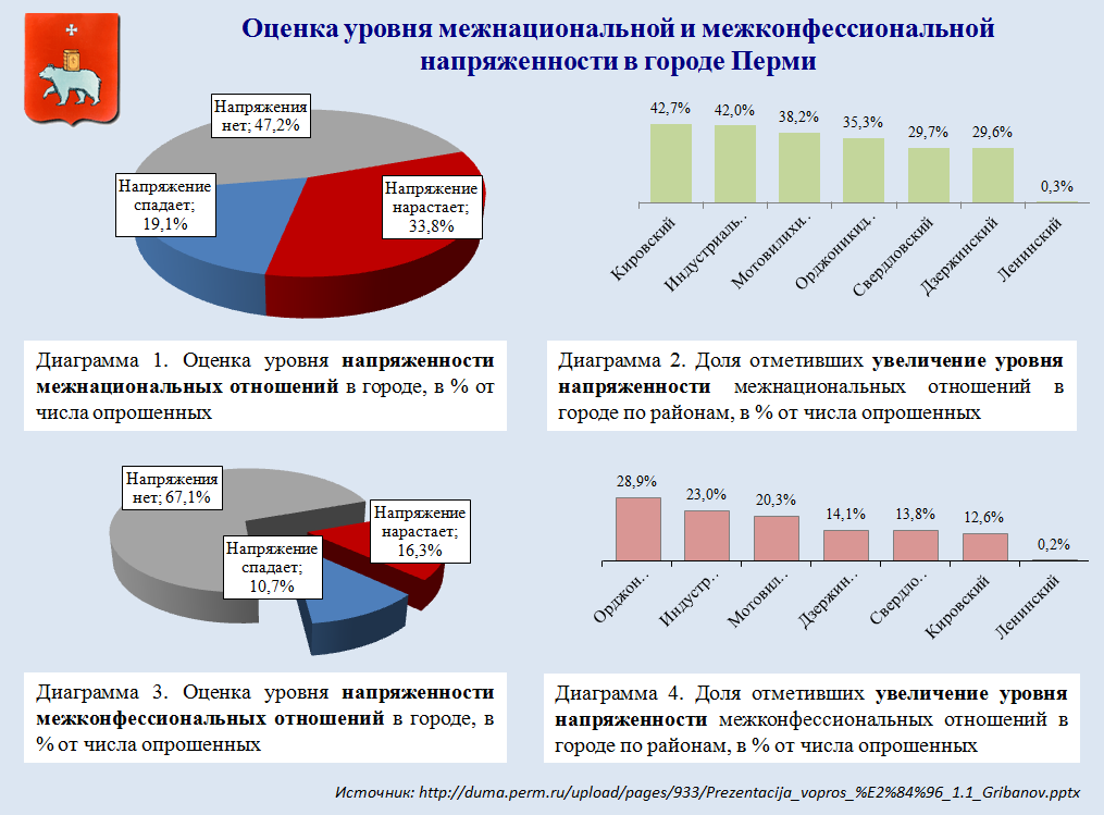 Треть пермяков считает, что в городе растет напряженность межнациональных отношений